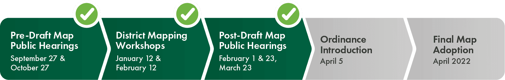 Districting Timeline
